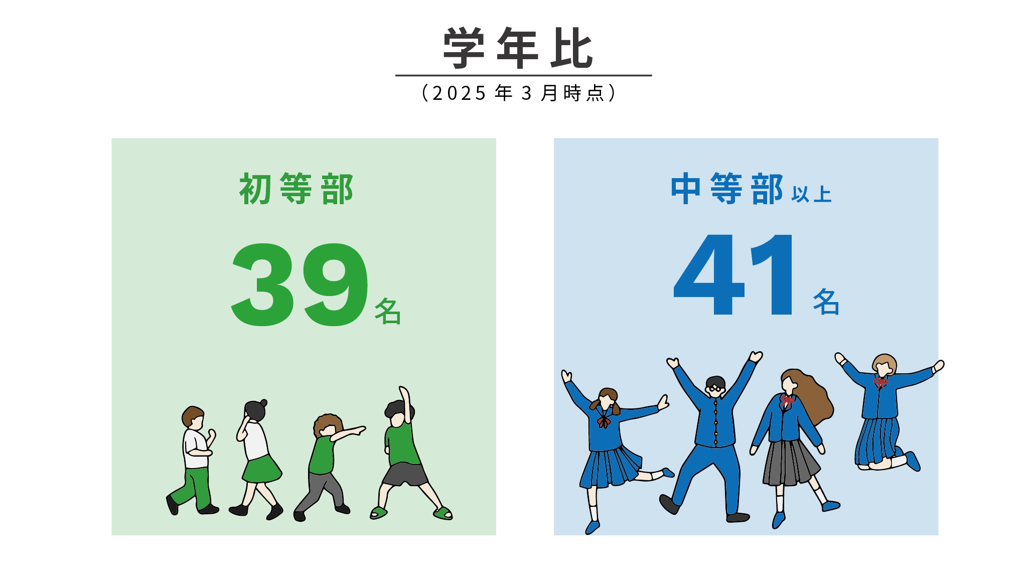 初等部39名、中等部以上41名（2025年3月時点）