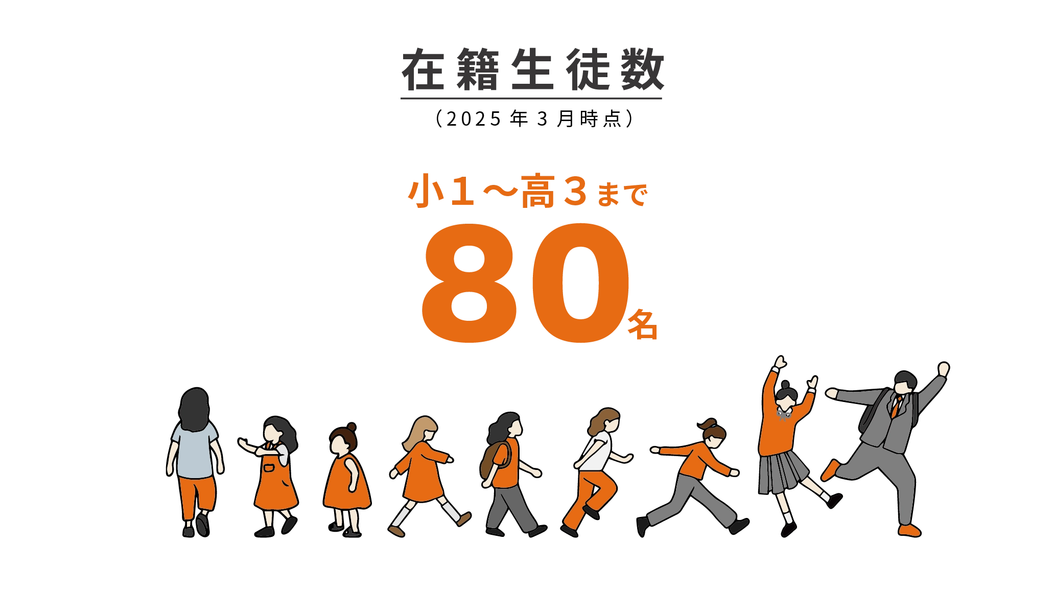 小1から高3まで80名（2025年3月時点）