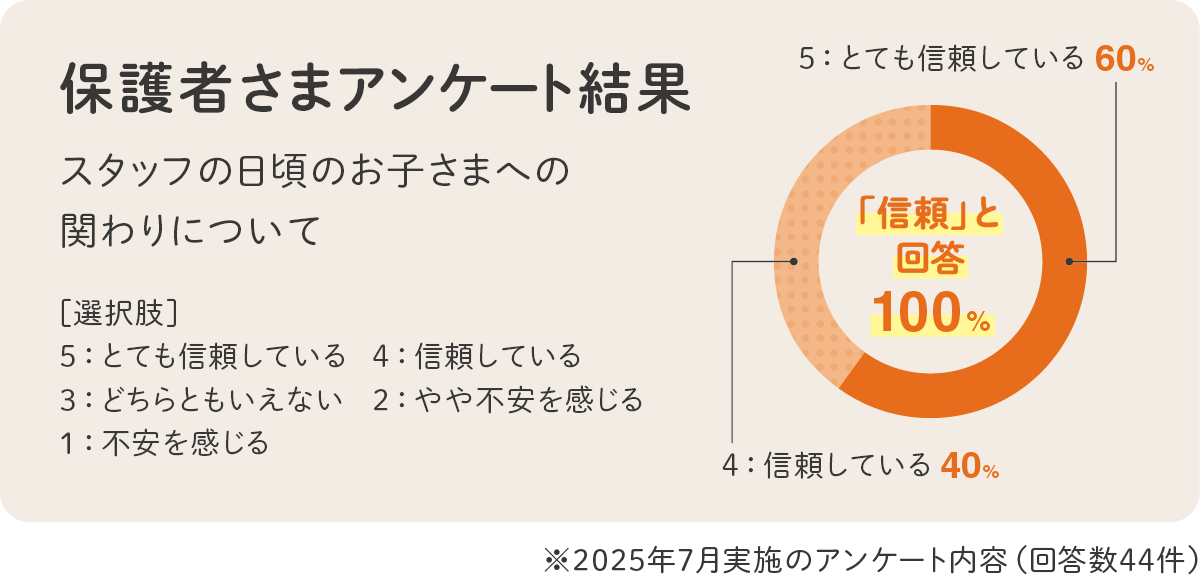 類学舎の保護者アンケートの結果